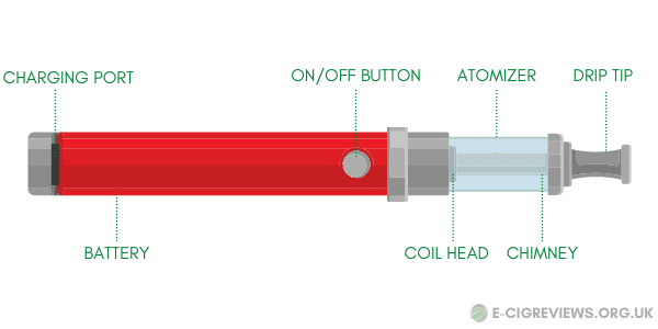 Vape pen anatomy