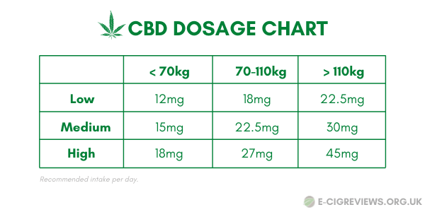 CBD Dosage Chart